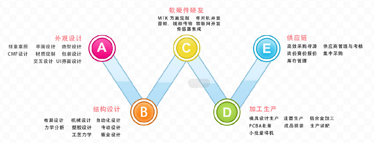 重慶艾瑞智工業設計流程